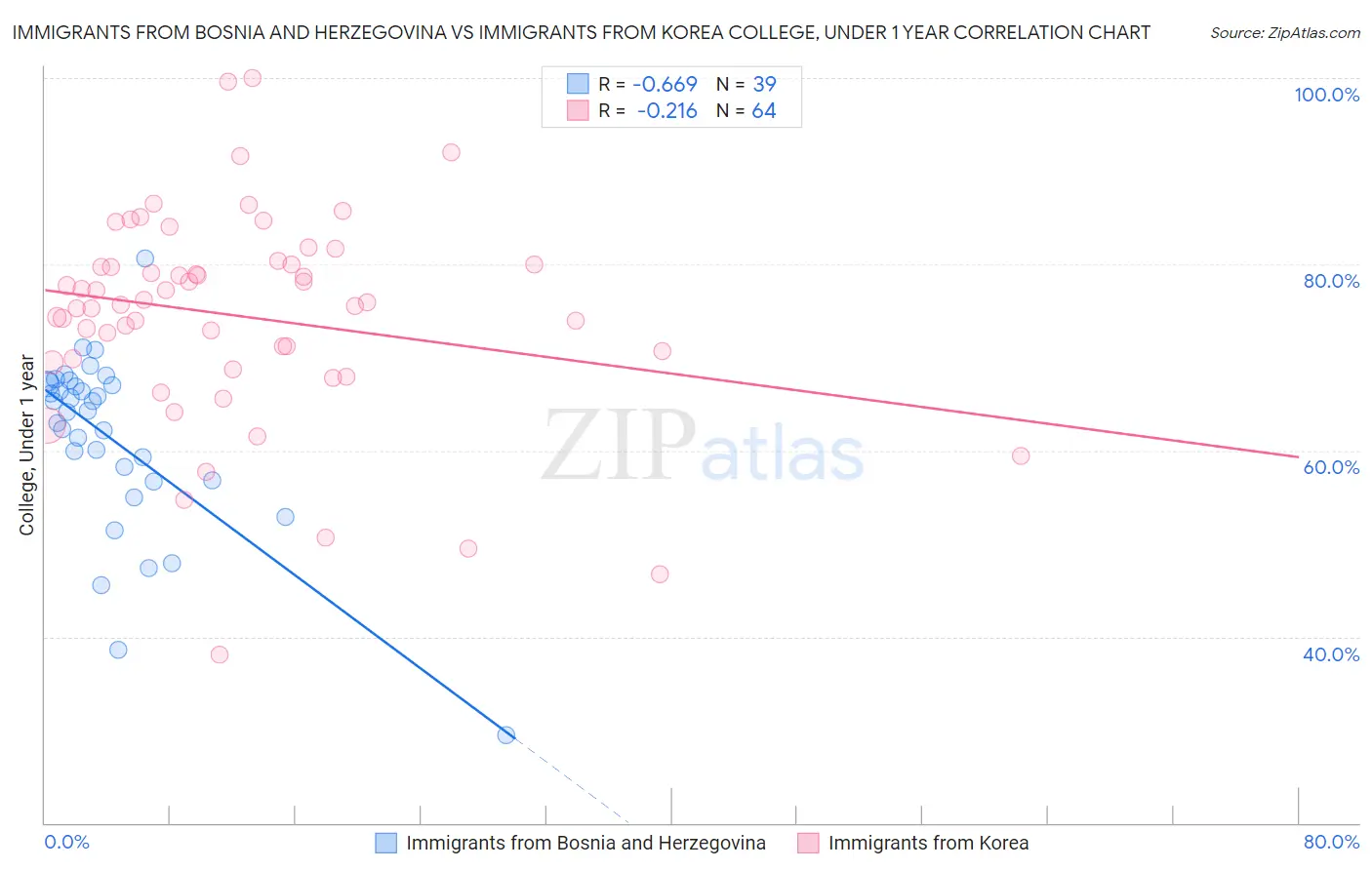 Immigrants from Bosnia and Herzegovina vs Immigrants from Korea College, Under 1 year