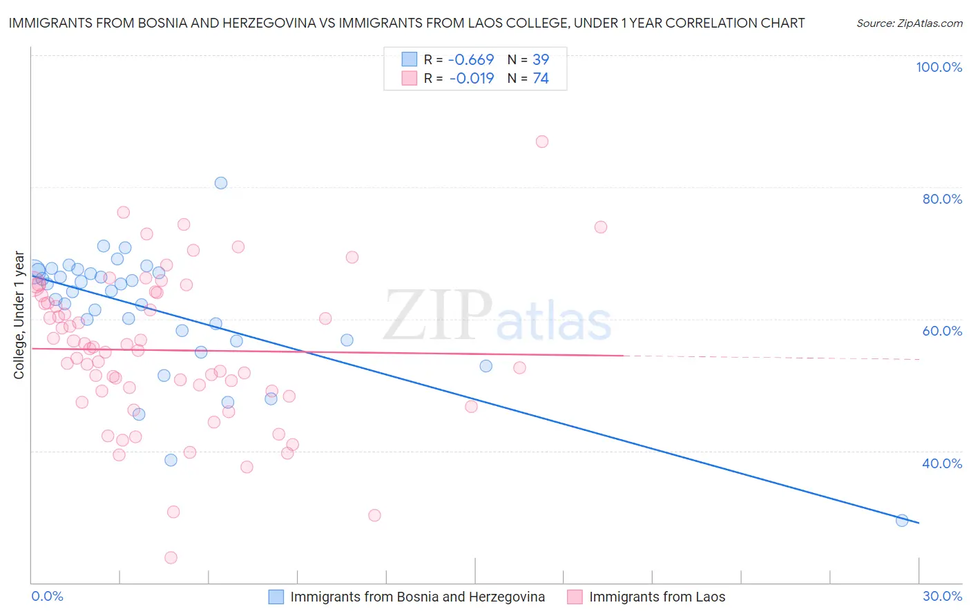 Immigrants from Bosnia and Herzegovina vs Immigrants from Laos College, Under 1 year