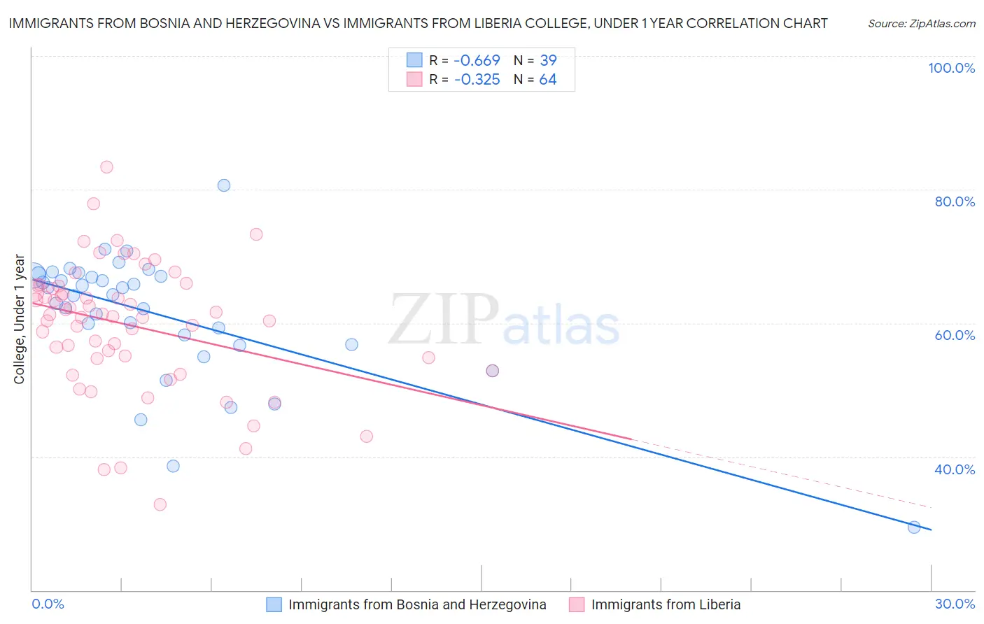 Immigrants from Bosnia and Herzegovina vs Immigrants from Liberia College, Under 1 year