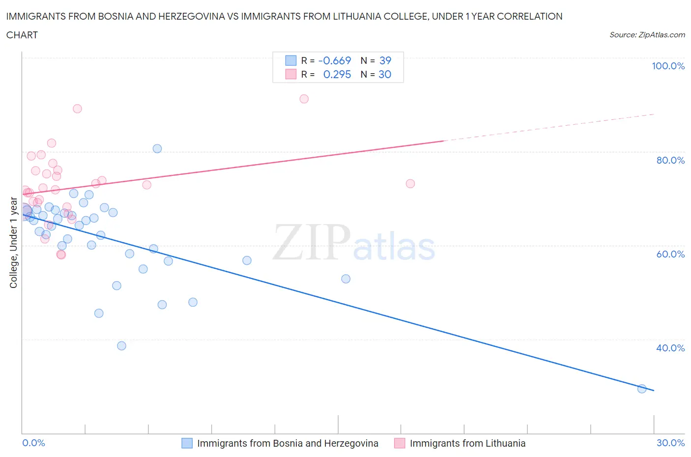 Immigrants from Bosnia and Herzegovina vs Immigrants from Lithuania College, Under 1 year