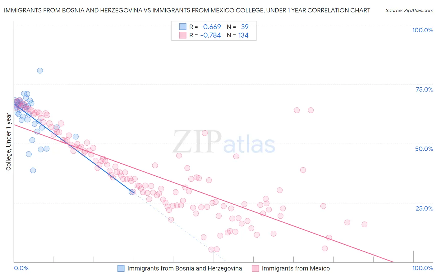 Immigrants from Bosnia and Herzegovina vs Immigrants from Mexico College, Under 1 year