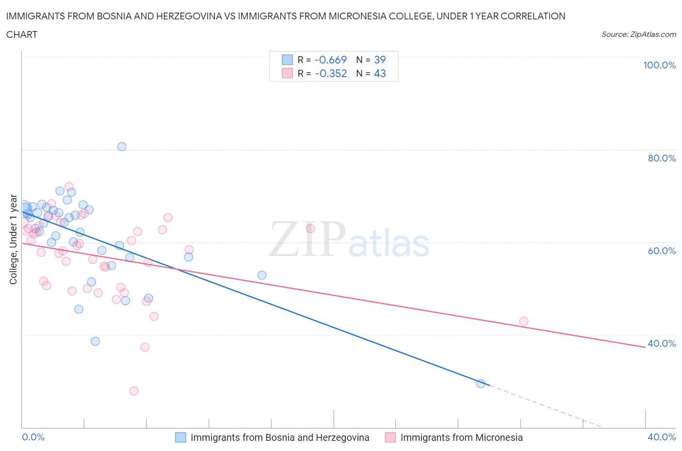 Immigrants from Bosnia and Herzegovina vs Immigrants from Micronesia College, Under 1 year