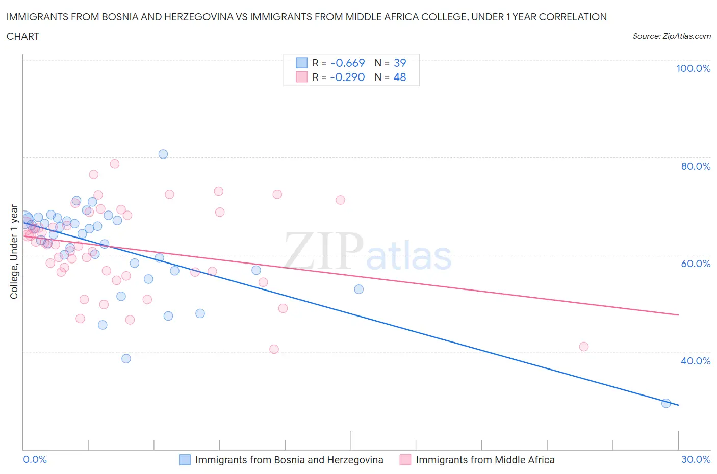 Immigrants from Bosnia and Herzegovina vs Immigrants from Middle Africa College, Under 1 year