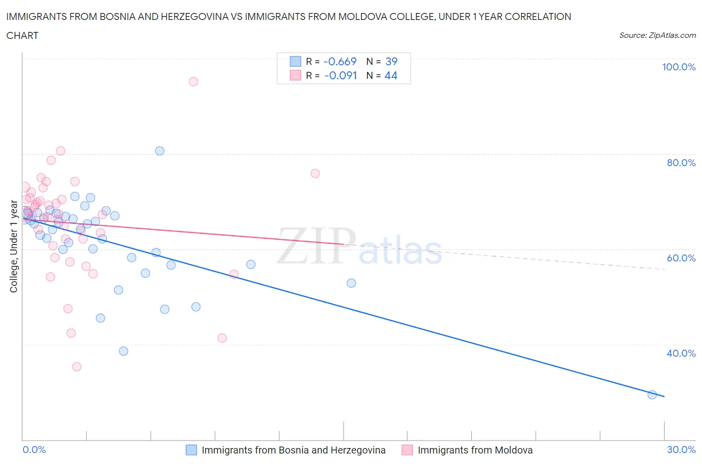 Immigrants from Bosnia and Herzegovina vs Immigrants from Moldova College, Under 1 year