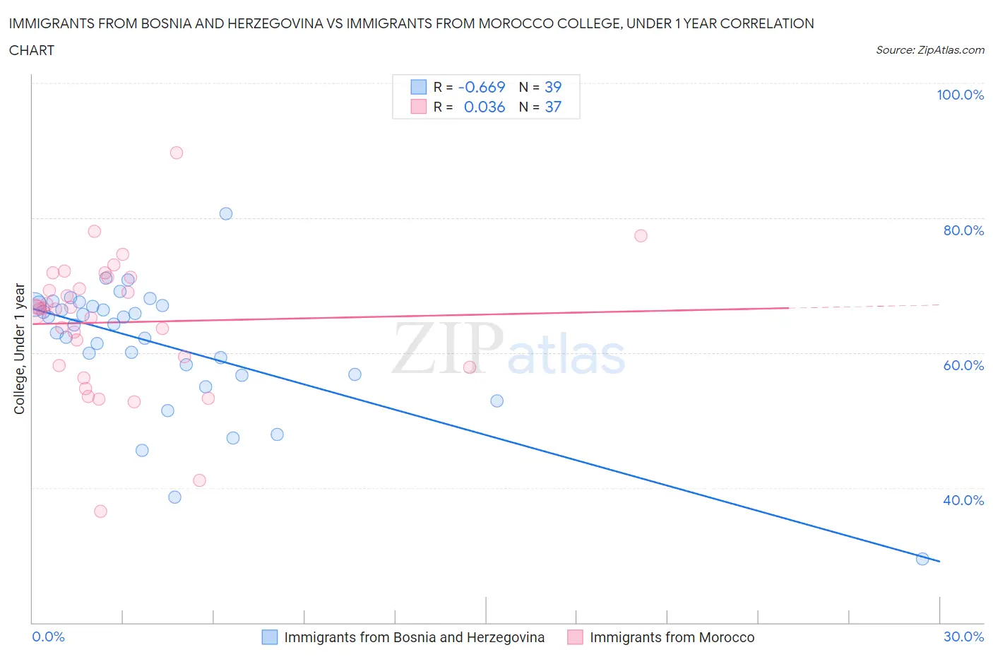 Immigrants from Bosnia and Herzegovina vs Immigrants from Morocco College, Under 1 year