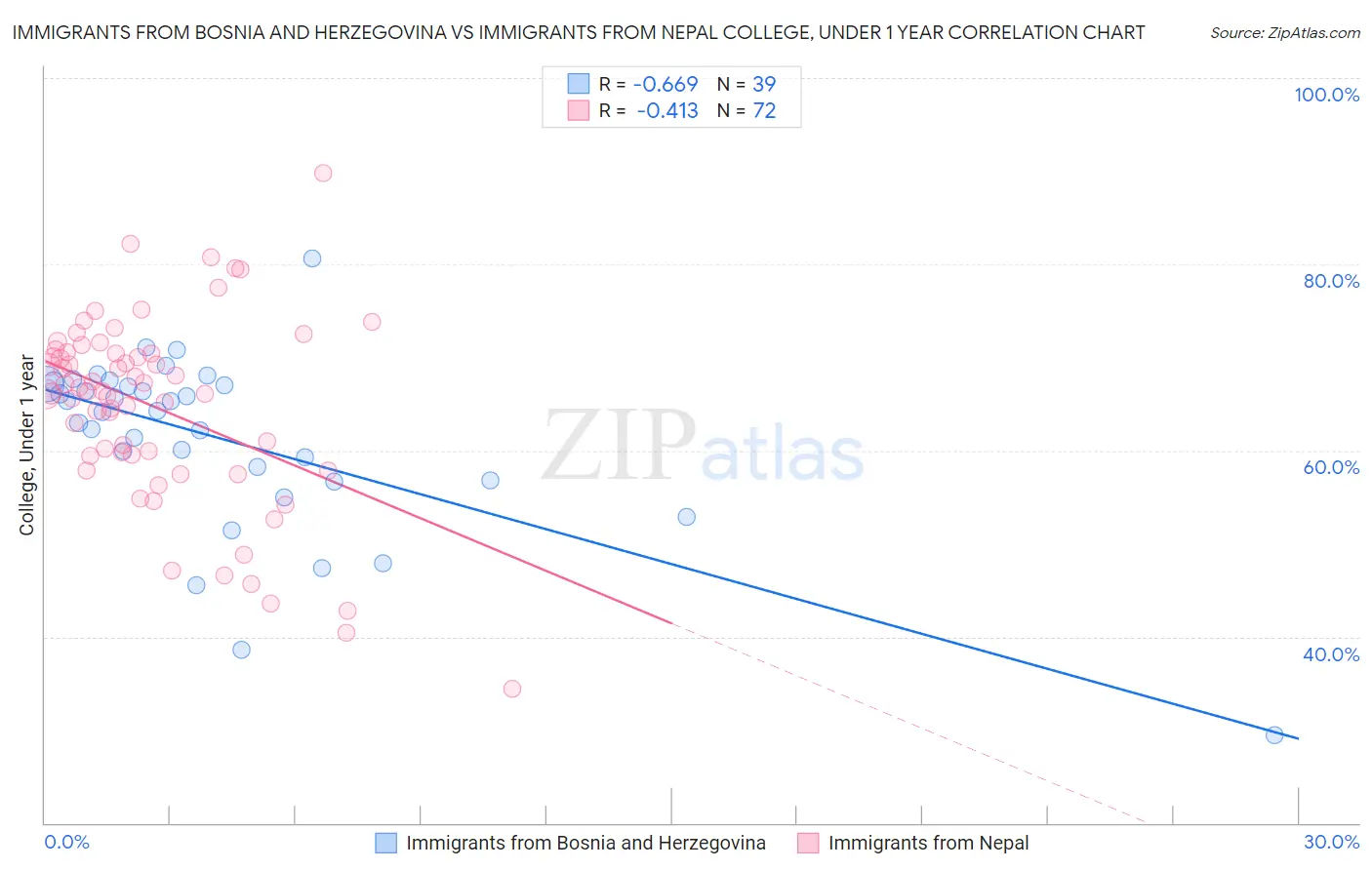 Immigrants from Bosnia and Herzegovina vs Immigrants from Nepal College, Under 1 year