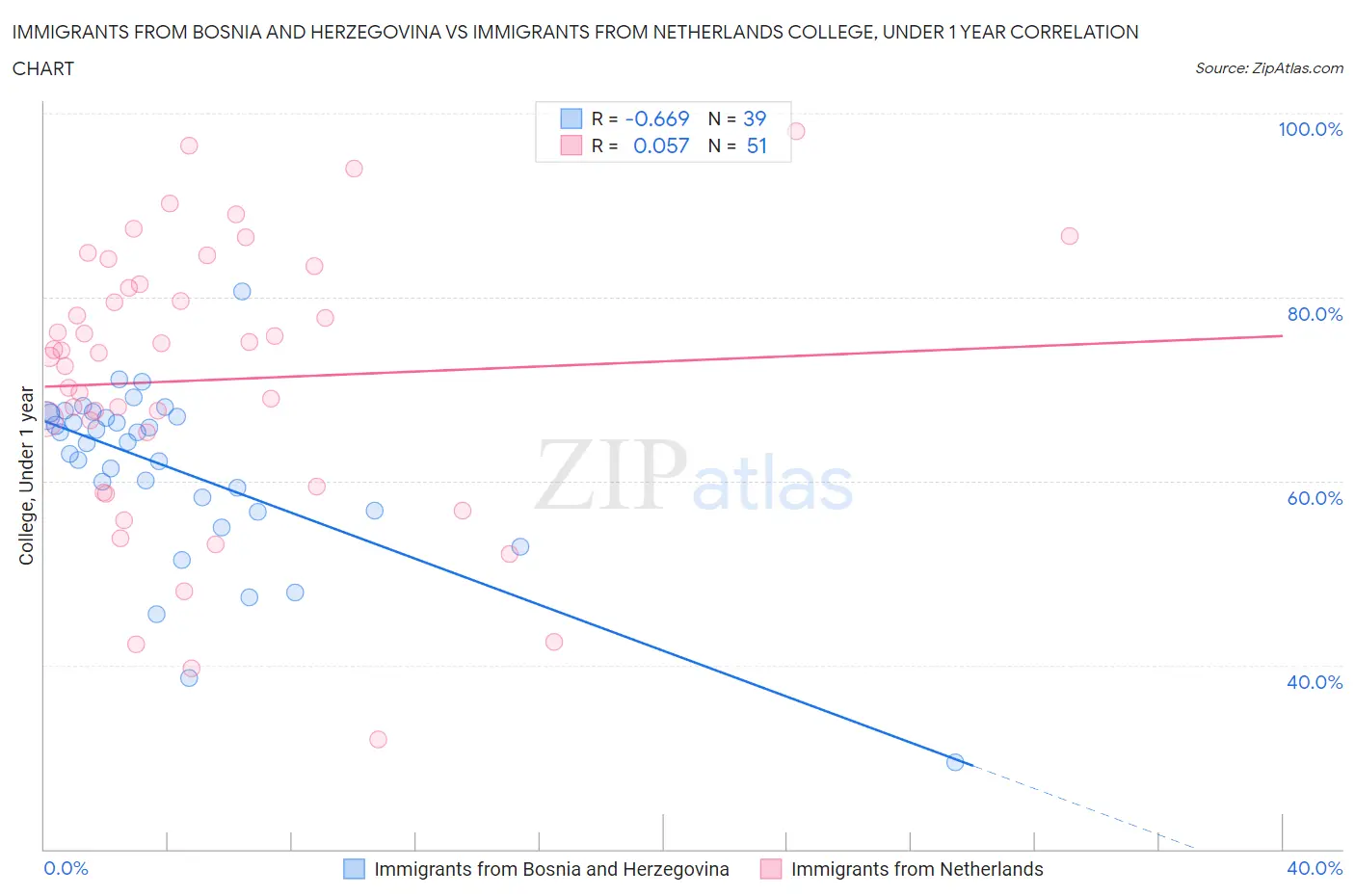 Immigrants from Bosnia and Herzegovina vs Immigrants from Netherlands College, Under 1 year