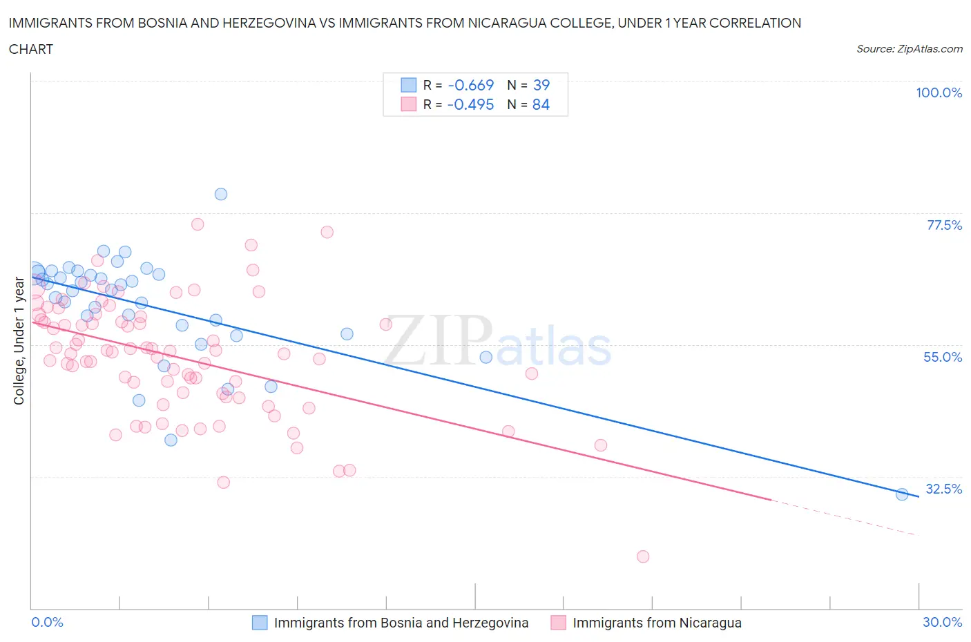 Immigrants from Bosnia and Herzegovina vs Immigrants from Nicaragua College, Under 1 year