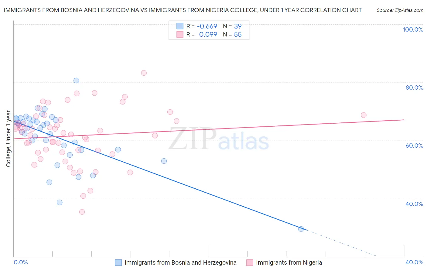 Immigrants from Bosnia and Herzegovina vs Immigrants from Nigeria College, Under 1 year