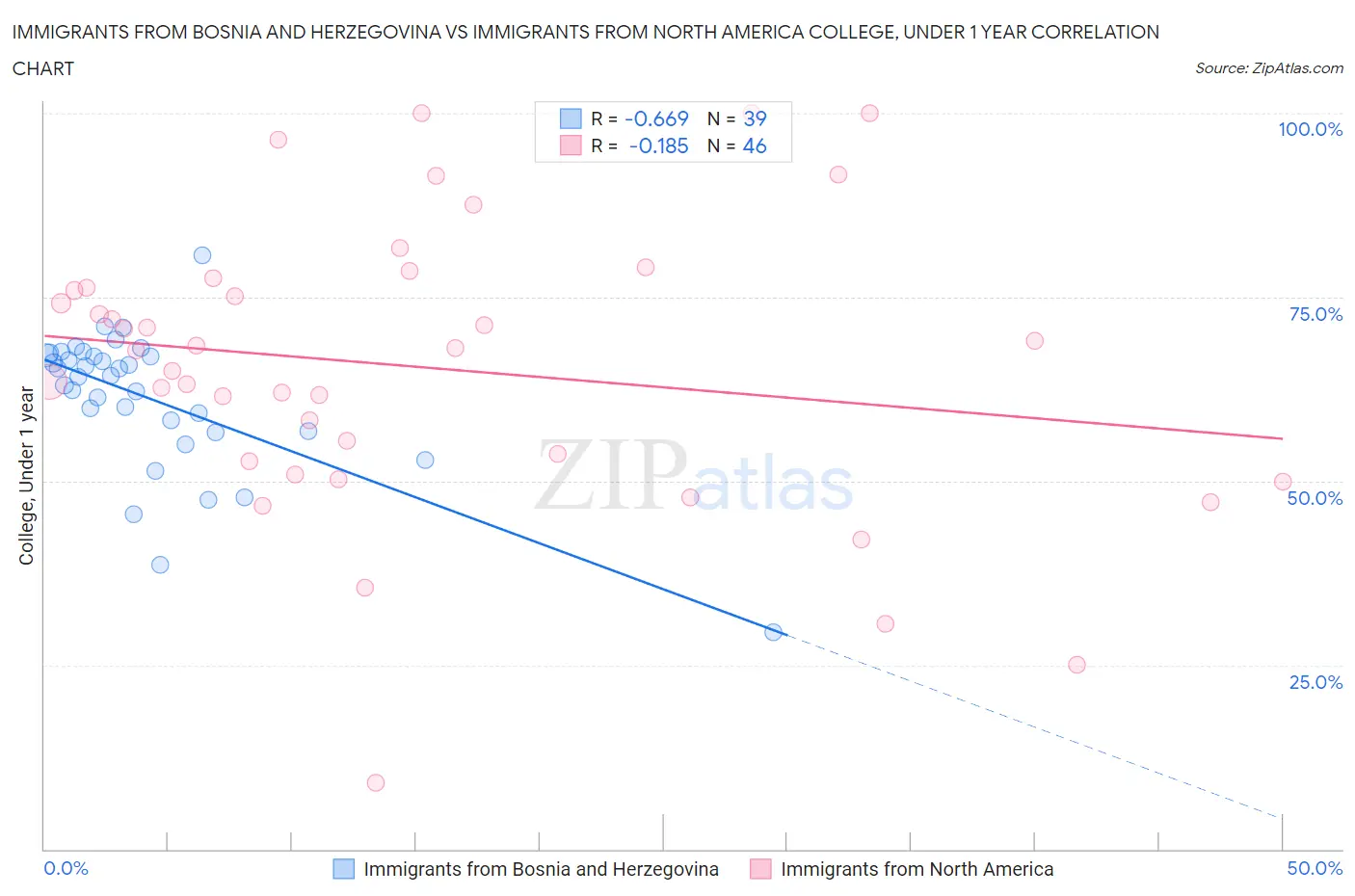Immigrants from Bosnia and Herzegovina vs Immigrants from North America College, Under 1 year