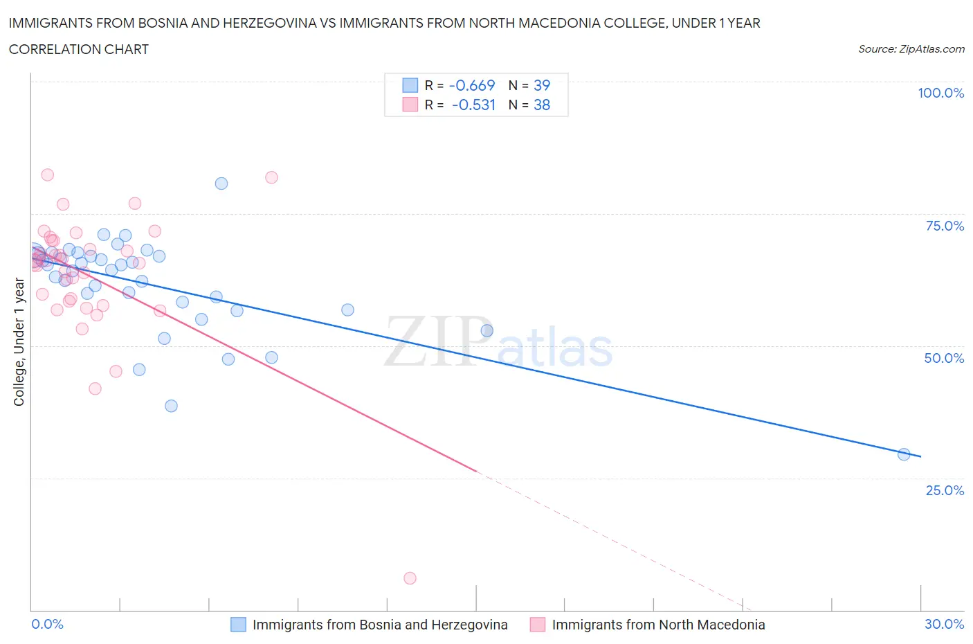 Immigrants from Bosnia and Herzegovina vs Immigrants from North Macedonia College, Under 1 year
