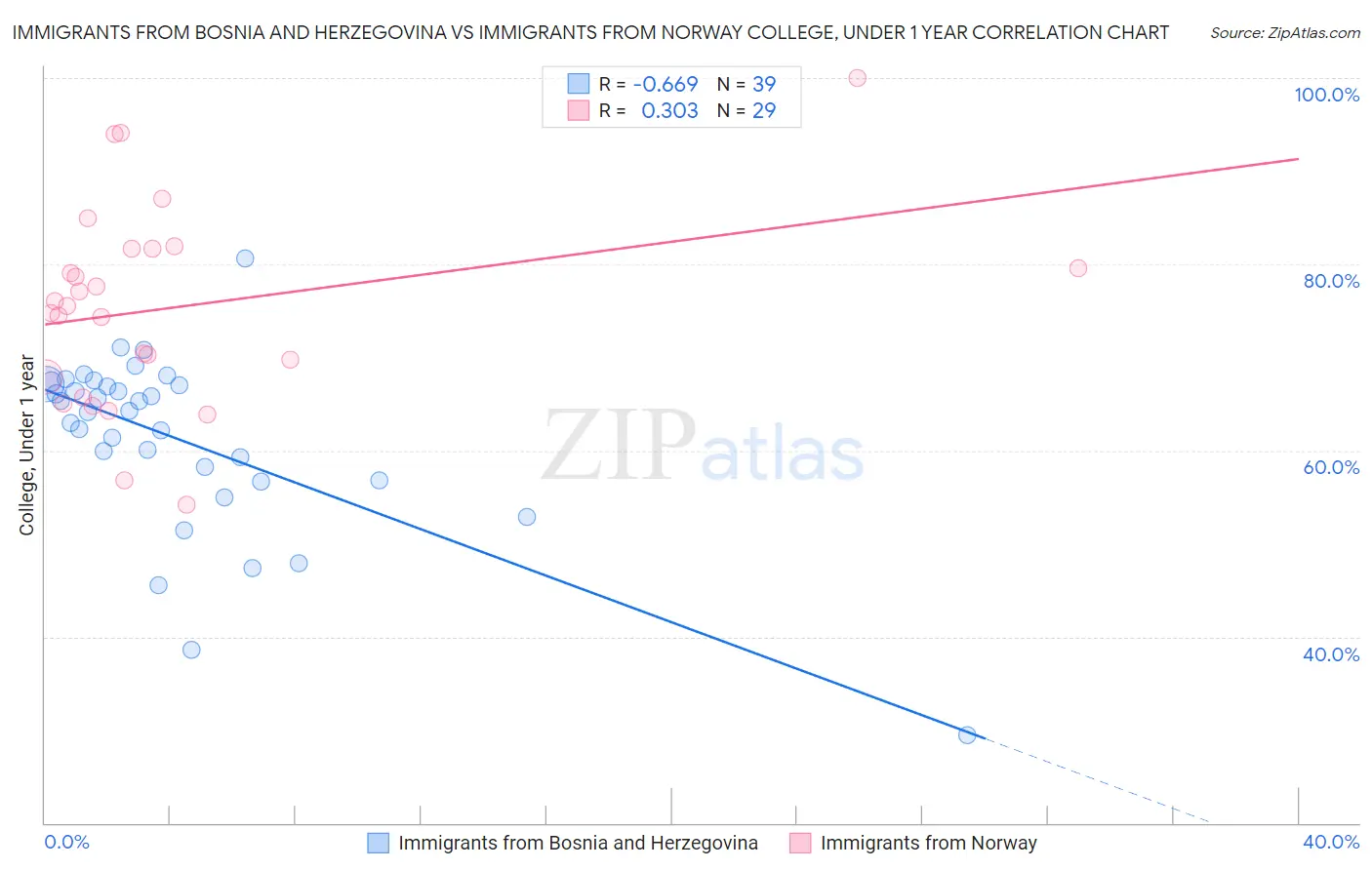Immigrants from Bosnia and Herzegovina vs Immigrants from Norway College, Under 1 year