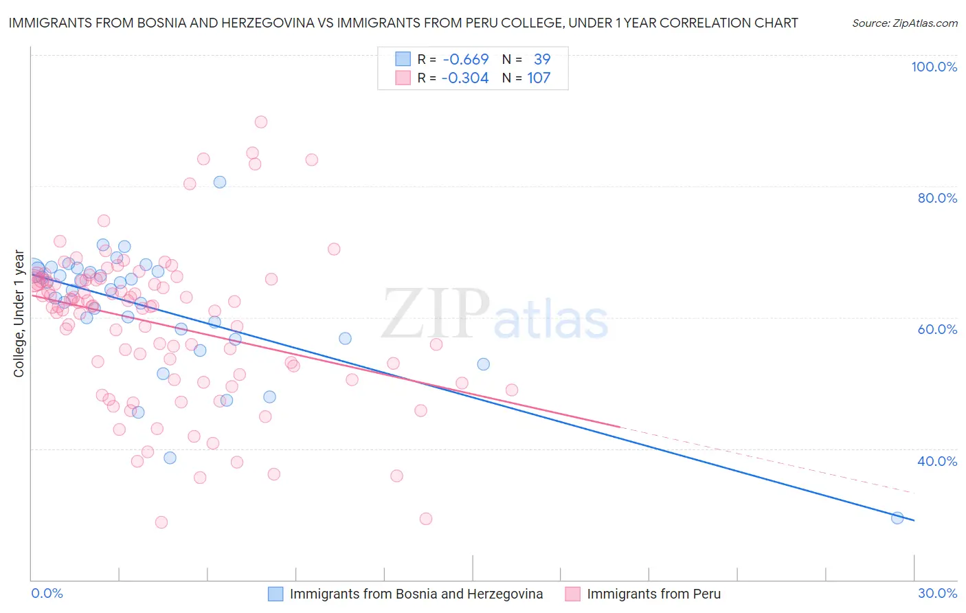 Immigrants from Bosnia and Herzegovina vs Immigrants from Peru College, Under 1 year