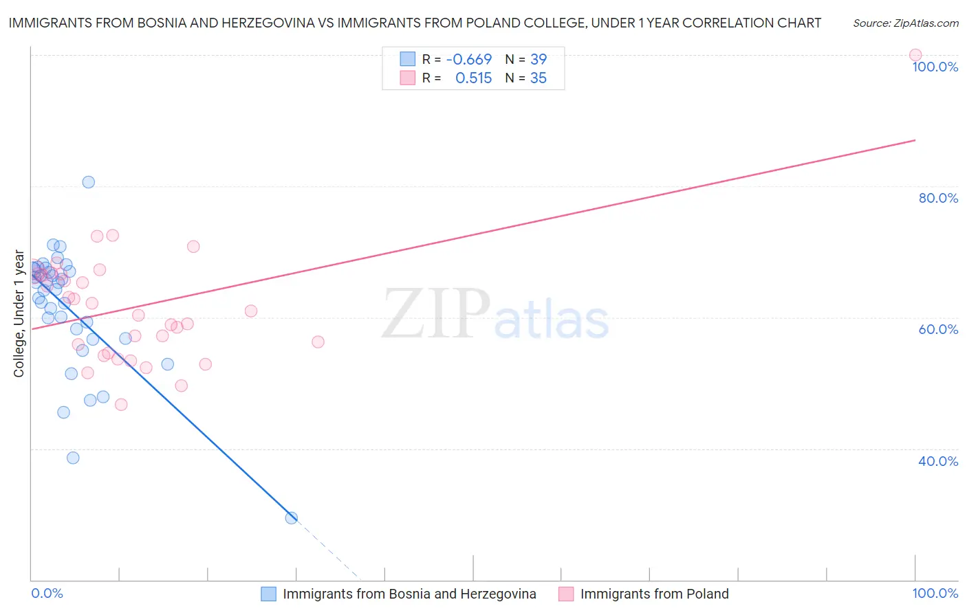 Immigrants from Bosnia and Herzegovina vs Immigrants from Poland College, Under 1 year