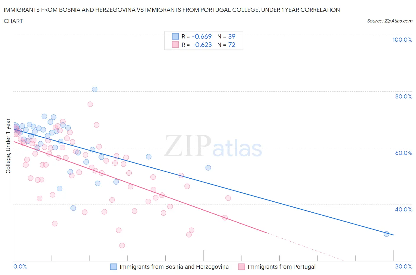 Immigrants from Bosnia and Herzegovina vs Immigrants from Portugal College, Under 1 year