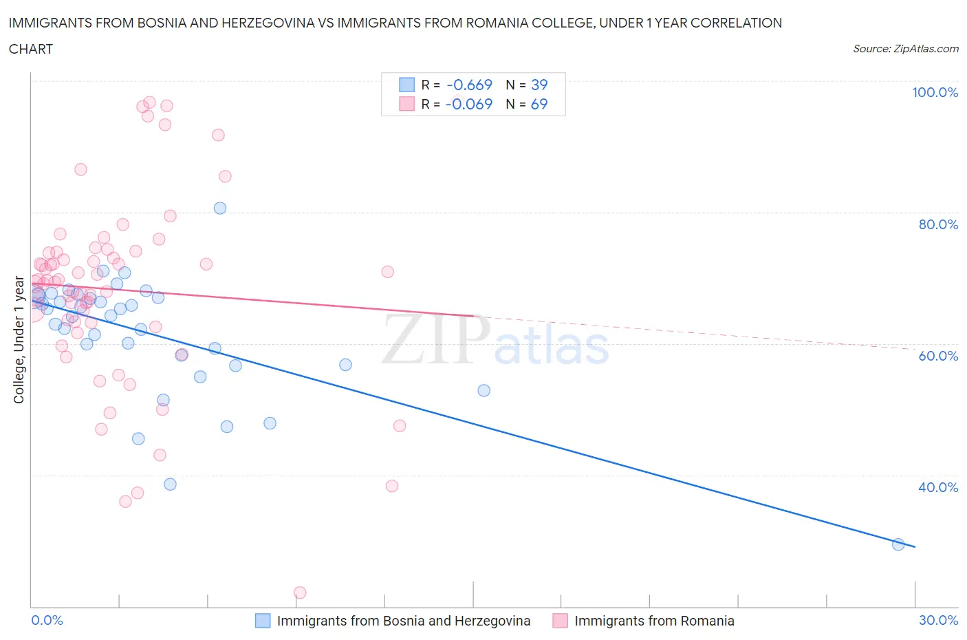 Immigrants from Bosnia and Herzegovina vs Immigrants from Romania College, Under 1 year