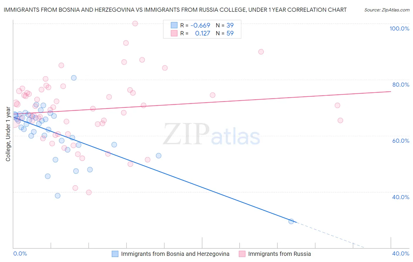 Immigrants from Bosnia and Herzegovina vs Immigrants from Russia College, Under 1 year