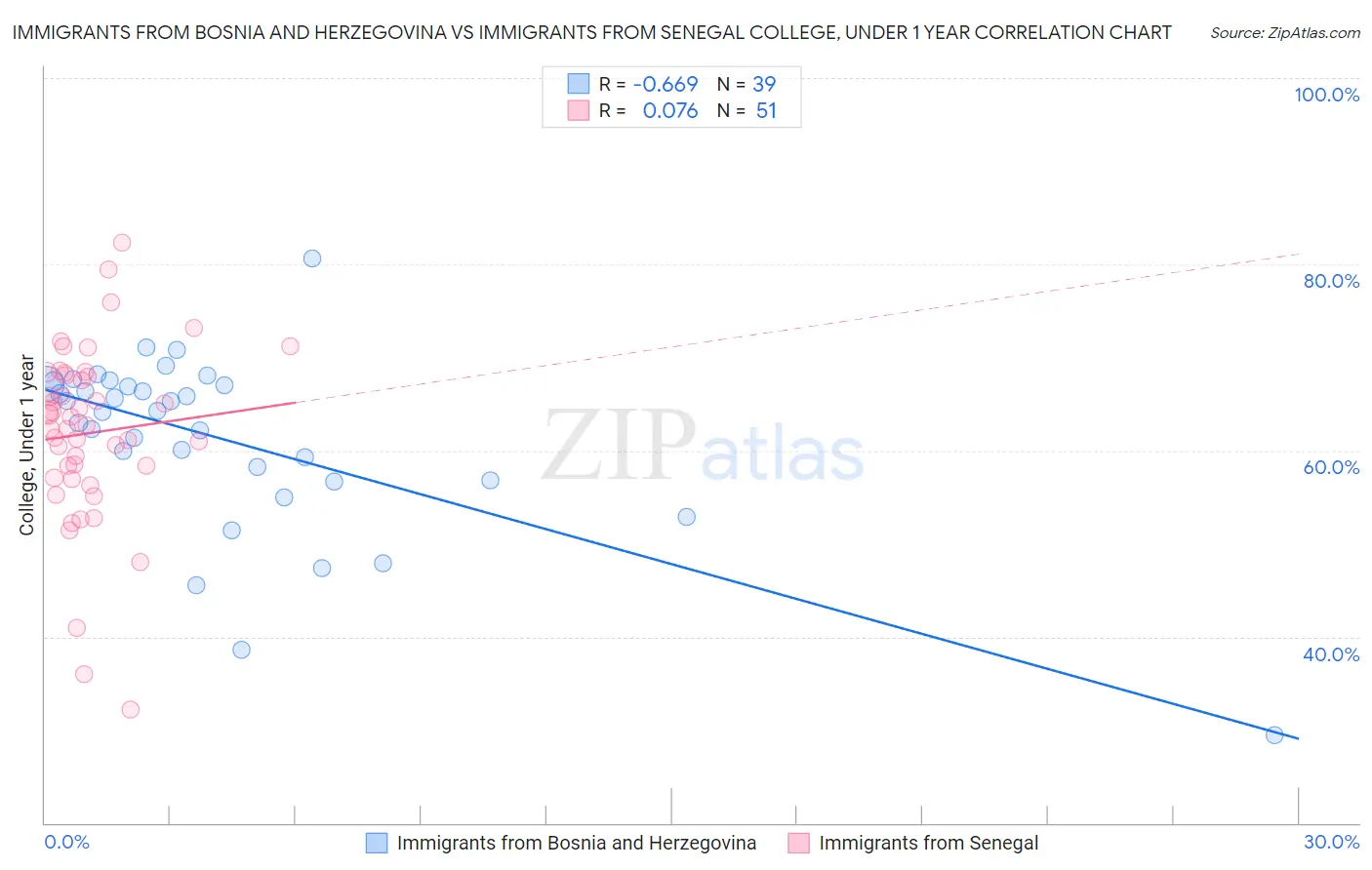 Immigrants from Bosnia and Herzegovina vs Immigrants from Senegal College, Under 1 year