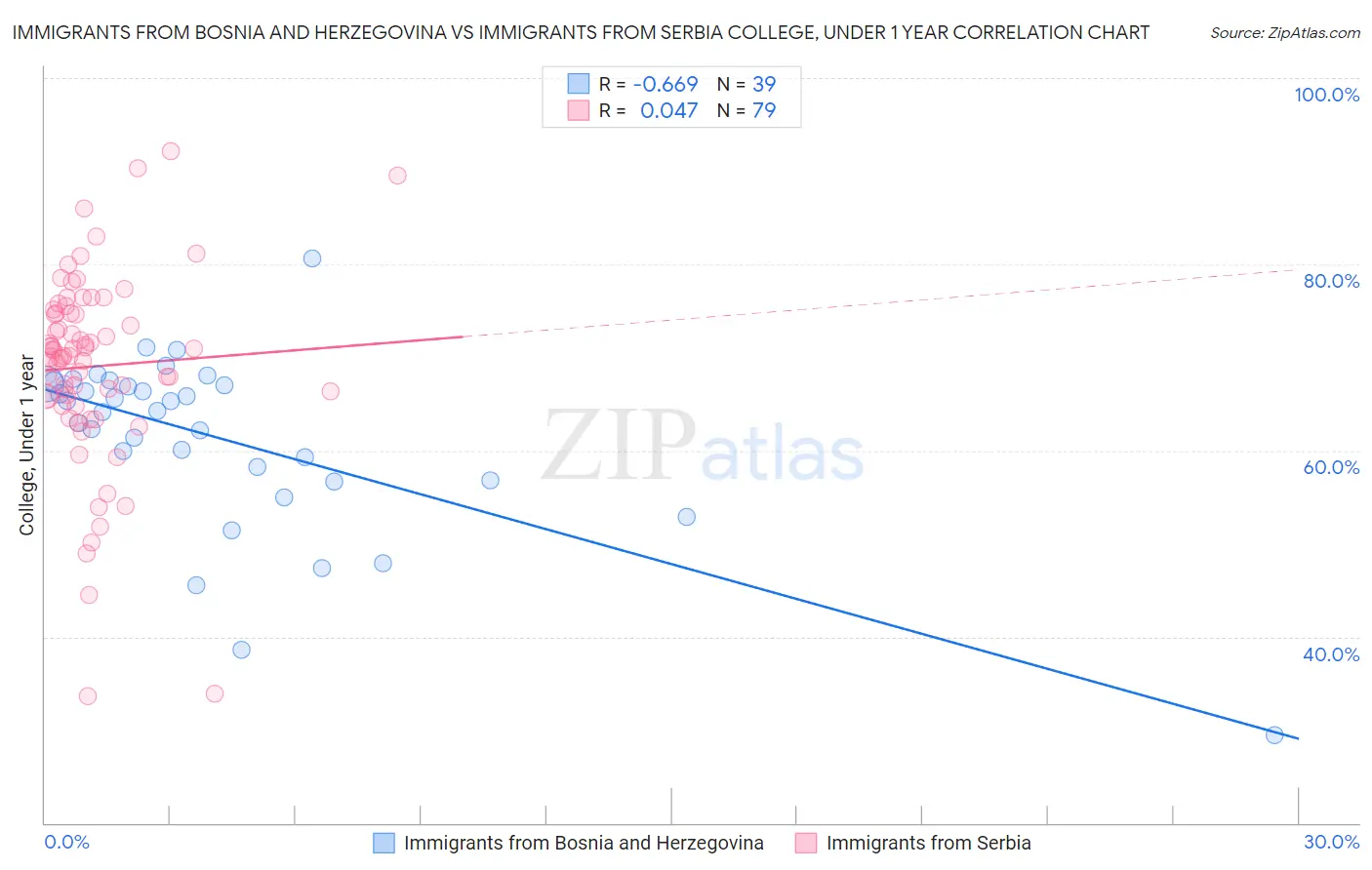 Immigrants from Bosnia and Herzegovina vs Immigrants from Serbia College, Under 1 year