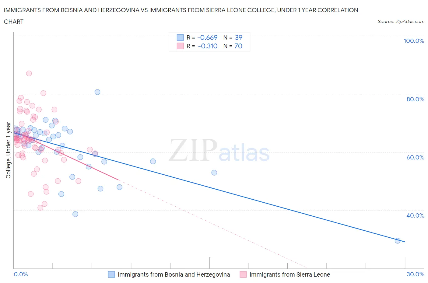 Immigrants from Bosnia and Herzegovina vs Immigrants from Sierra Leone College, Under 1 year