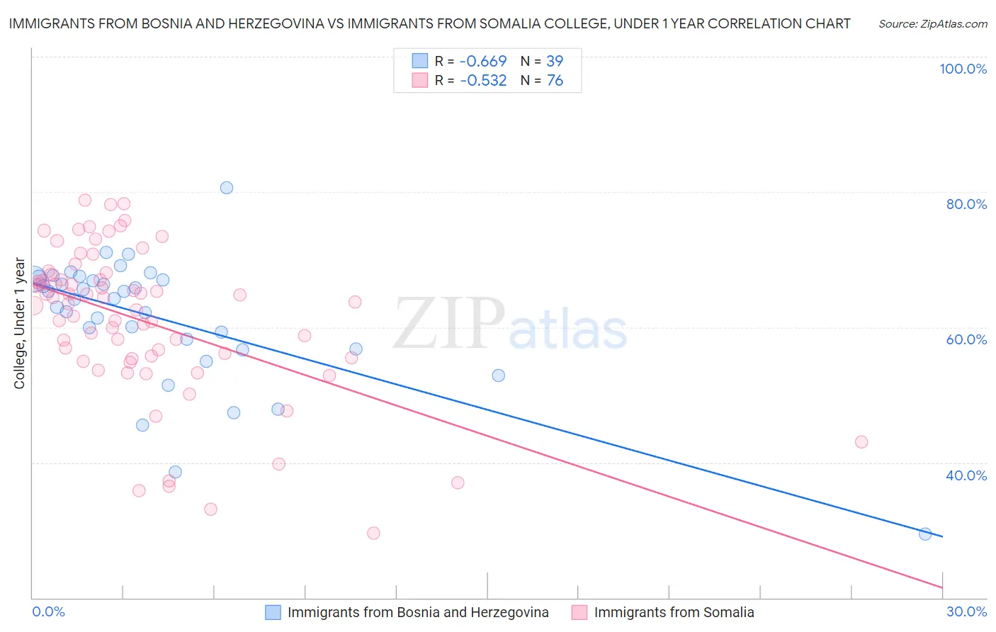 Immigrants from Bosnia and Herzegovina vs Immigrants from Somalia College, Under 1 year