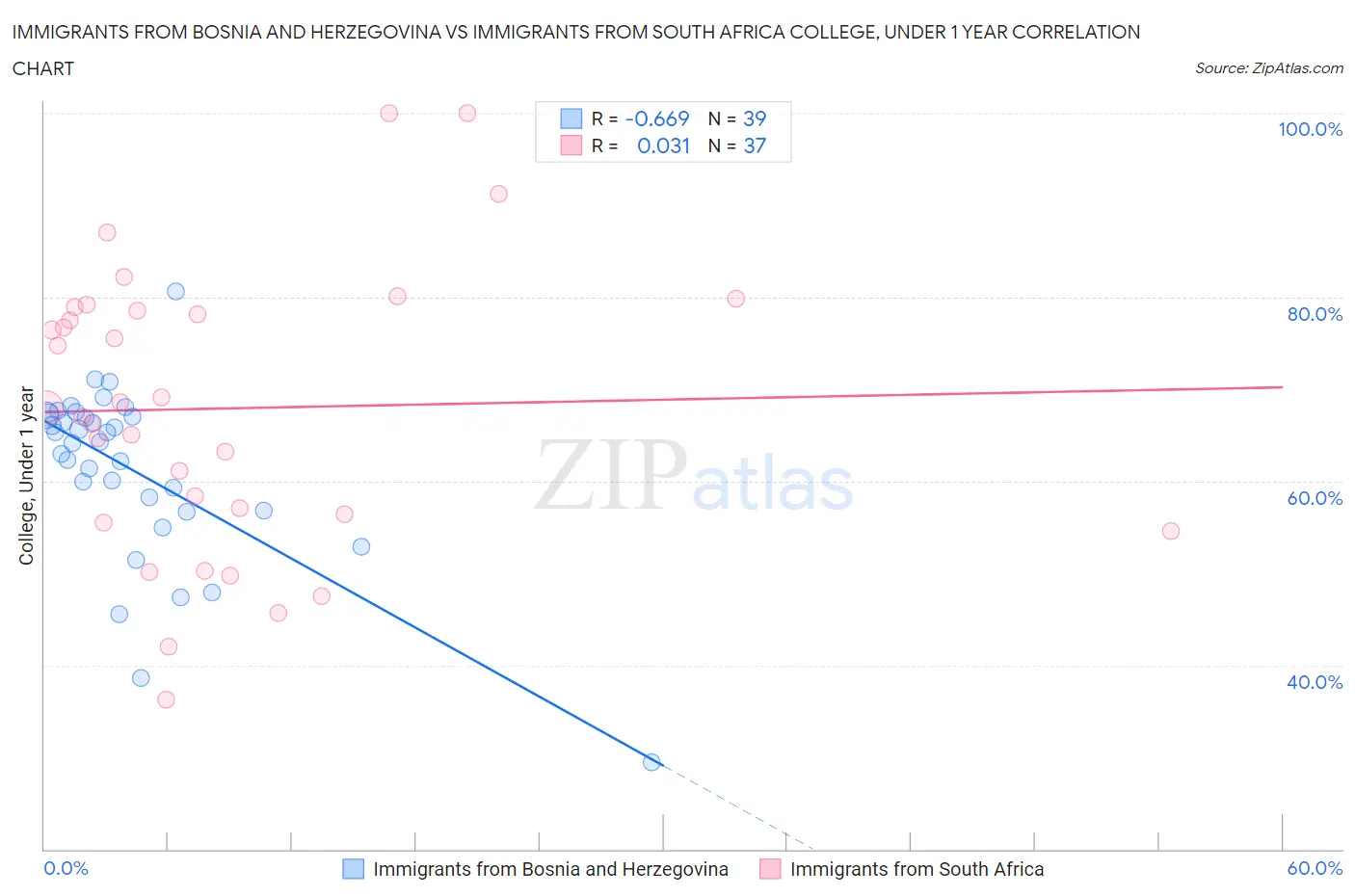 Immigrants from Bosnia and Herzegovina vs Immigrants from South Africa College, Under 1 year