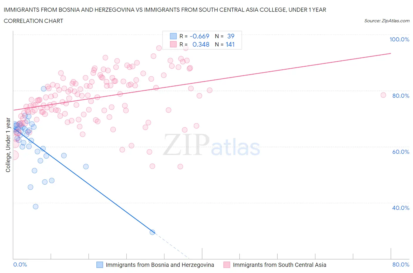 Immigrants from Bosnia and Herzegovina vs Immigrants from South Central Asia College, Under 1 year