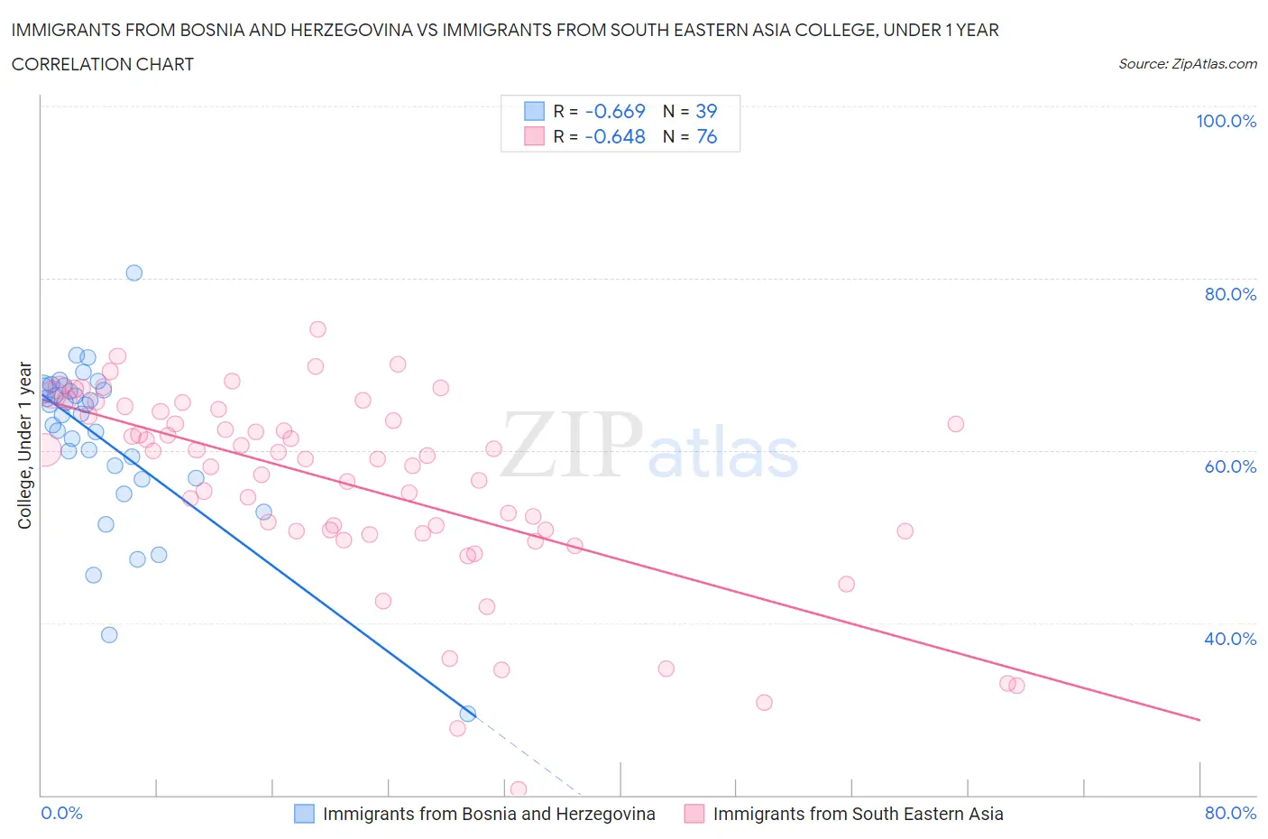 Immigrants from Bosnia and Herzegovina vs Immigrants from South Eastern Asia College, Under 1 year