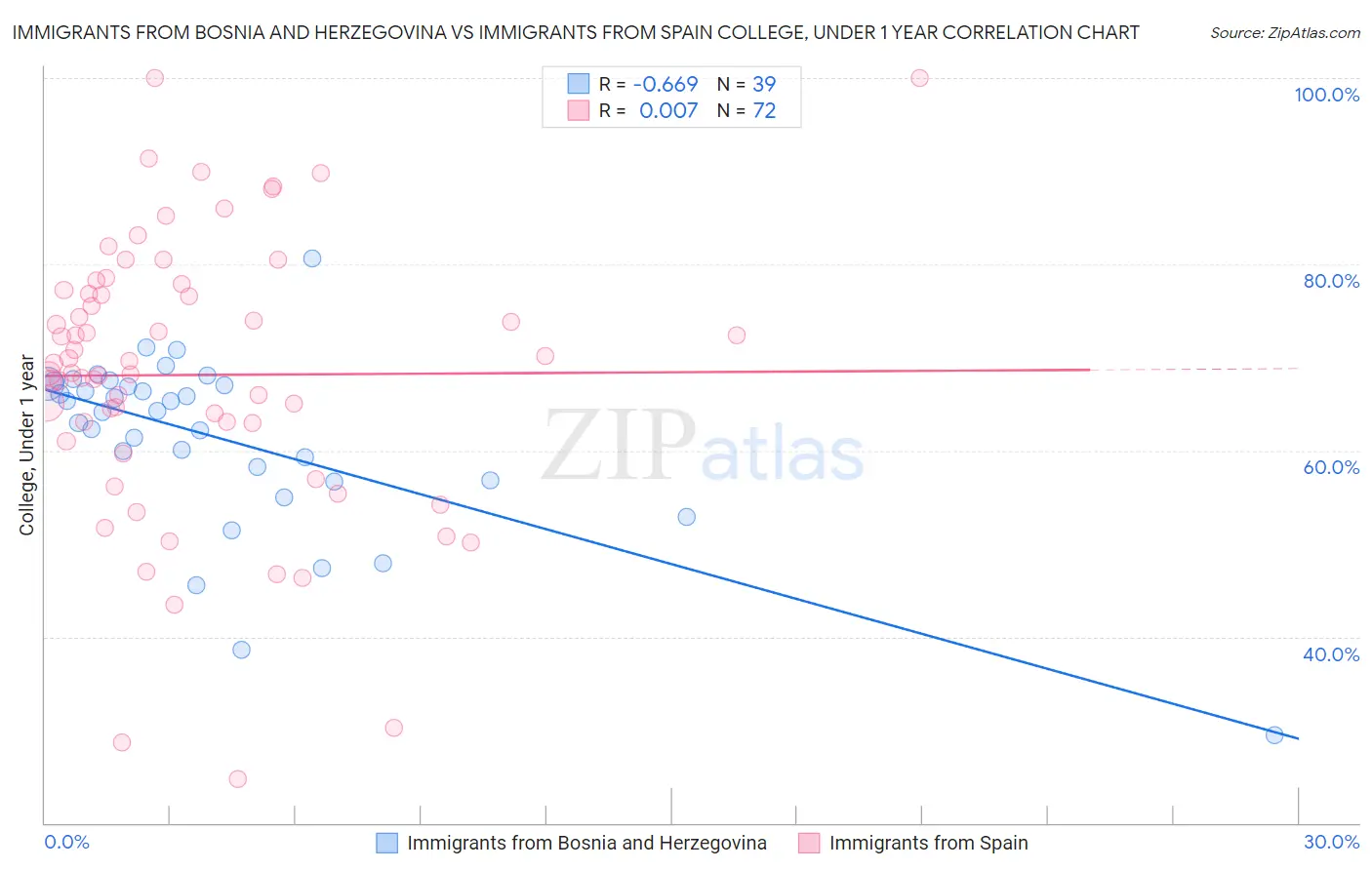 Immigrants from Bosnia and Herzegovina vs Immigrants from Spain College, Under 1 year