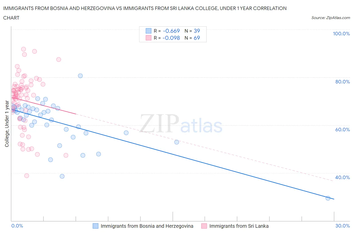 Immigrants from Bosnia and Herzegovina vs Immigrants from Sri Lanka College, Under 1 year