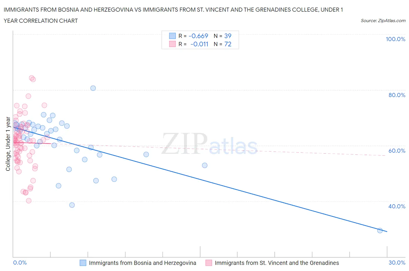 Immigrants from Bosnia and Herzegovina vs Immigrants from St. Vincent and the Grenadines College, Under 1 year