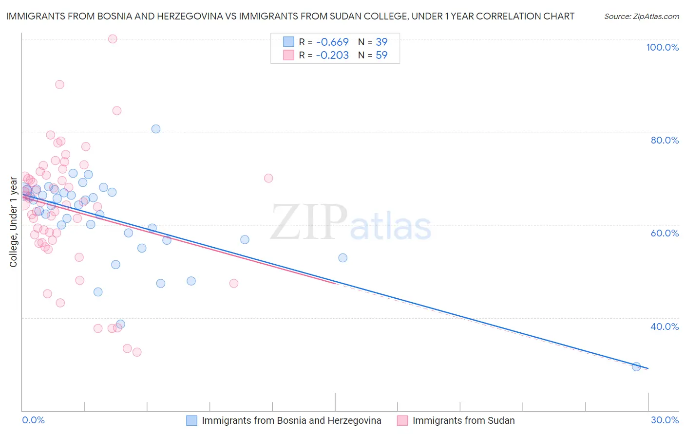 Immigrants from Bosnia and Herzegovina vs Immigrants from Sudan College, Under 1 year