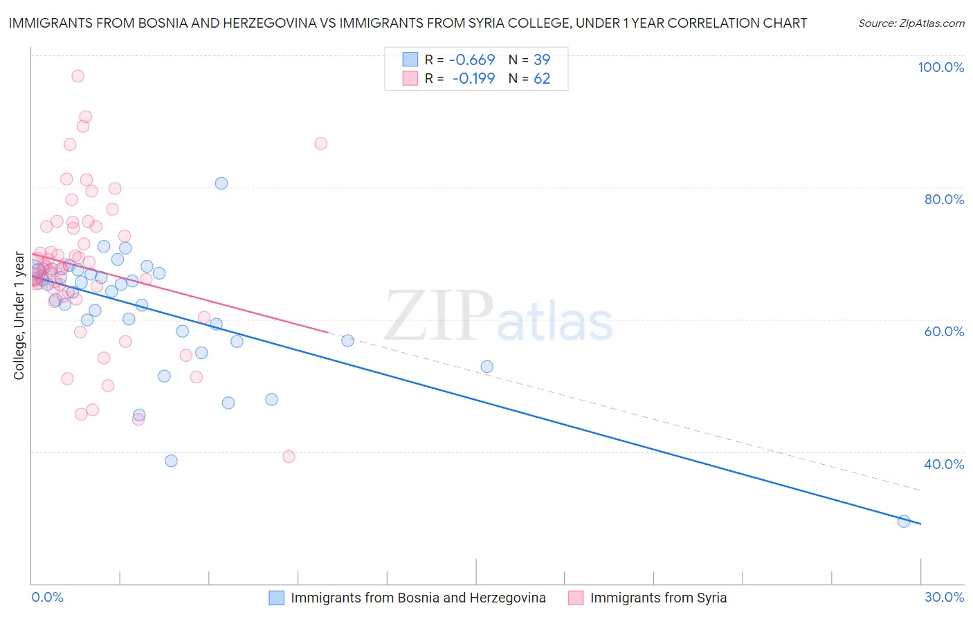 Immigrants from Bosnia and Herzegovina vs Immigrants from Syria College, Under 1 year