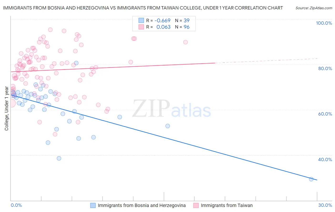 Immigrants from Bosnia and Herzegovina vs Immigrants from Taiwan College, Under 1 year