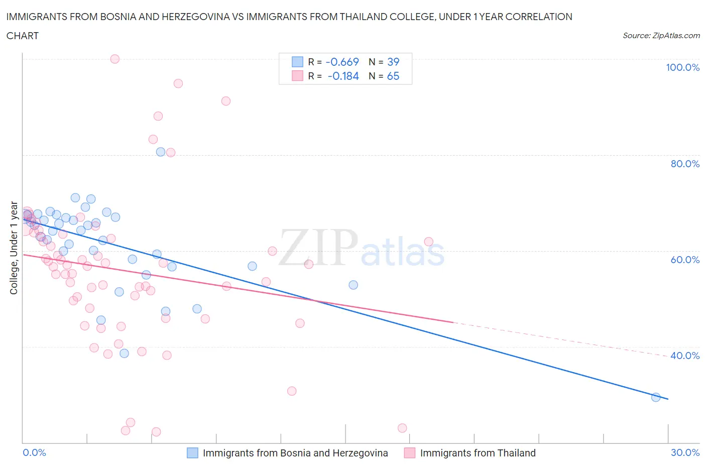 Immigrants from Bosnia and Herzegovina vs Immigrants from Thailand College, Under 1 year