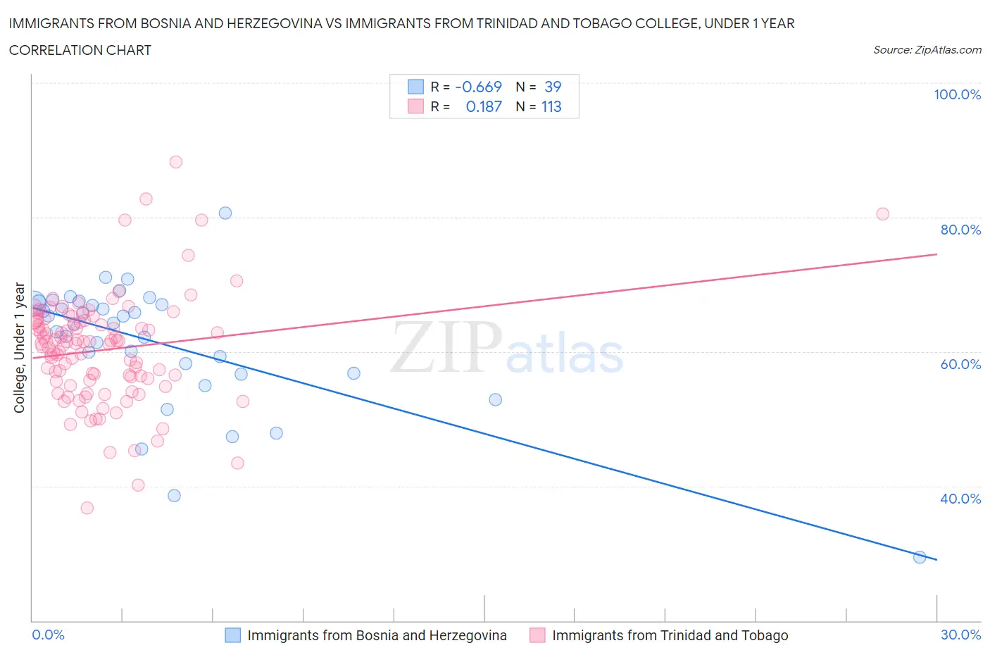 Immigrants from Bosnia and Herzegovina vs Immigrants from Trinidad and Tobago College, Under 1 year