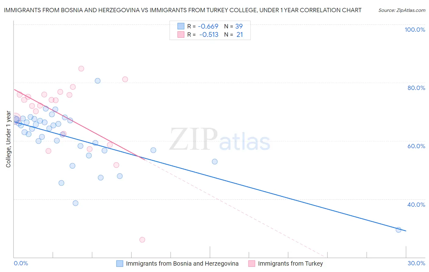 Immigrants from Bosnia and Herzegovina vs Immigrants from Turkey College, Under 1 year