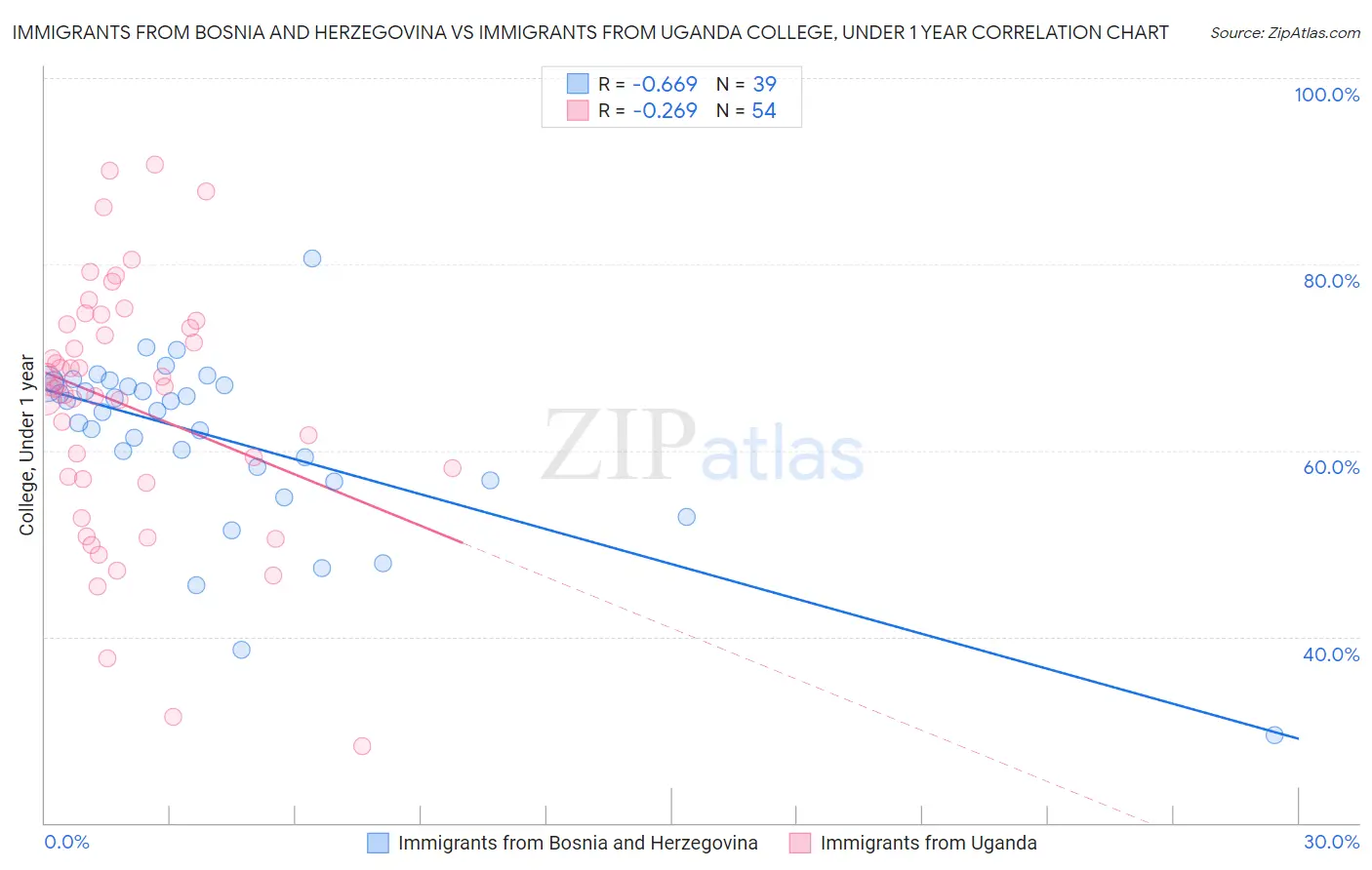 Immigrants from Bosnia and Herzegovina vs Immigrants from Uganda College, Under 1 year