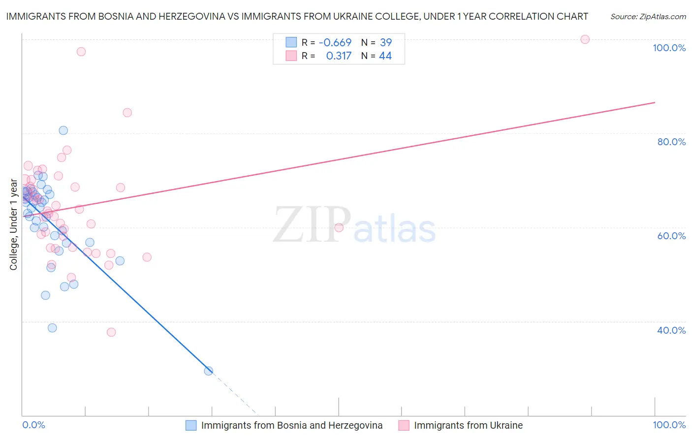 Immigrants from Bosnia and Herzegovina vs Immigrants from Ukraine College, Under 1 year
