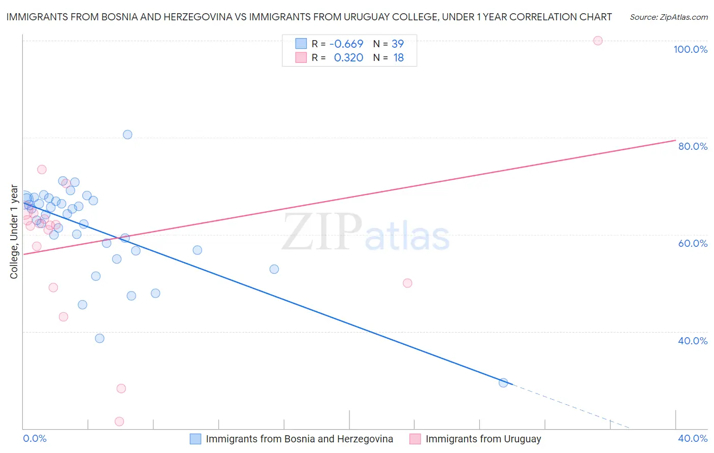 Immigrants from Bosnia and Herzegovina vs Immigrants from Uruguay College, Under 1 year