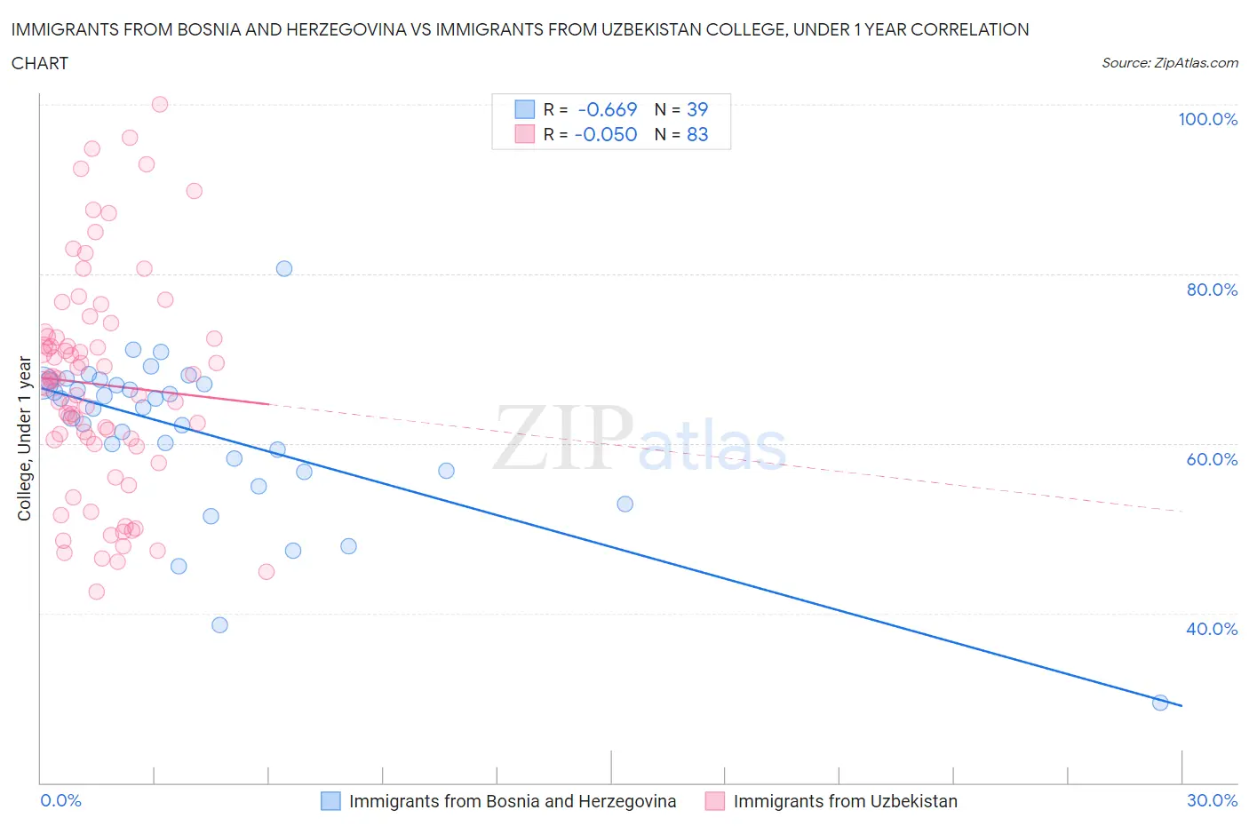 Immigrants from Bosnia and Herzegovina vs Immigrants from Uzbekistan College, Under 1 year