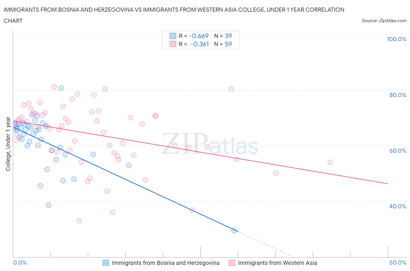 Immigrants from Bosnia and Herzegovina vs Immigrants from Western Asia College, Under 1 year