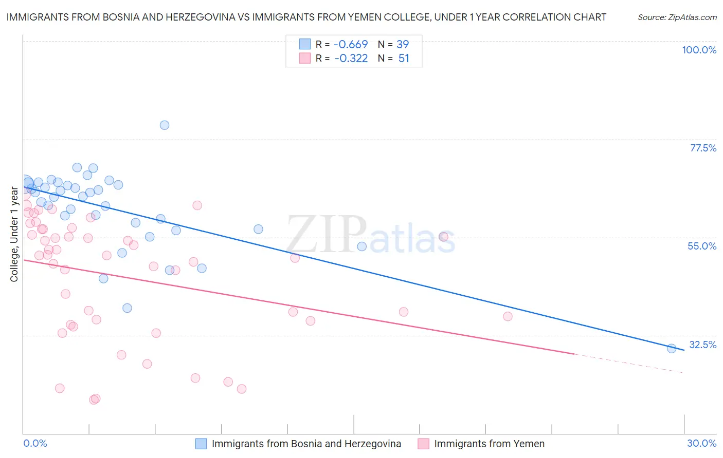 Immigrants from Bosnia and Herzegovina vs Immigrants from Yemen College, Under 1 year