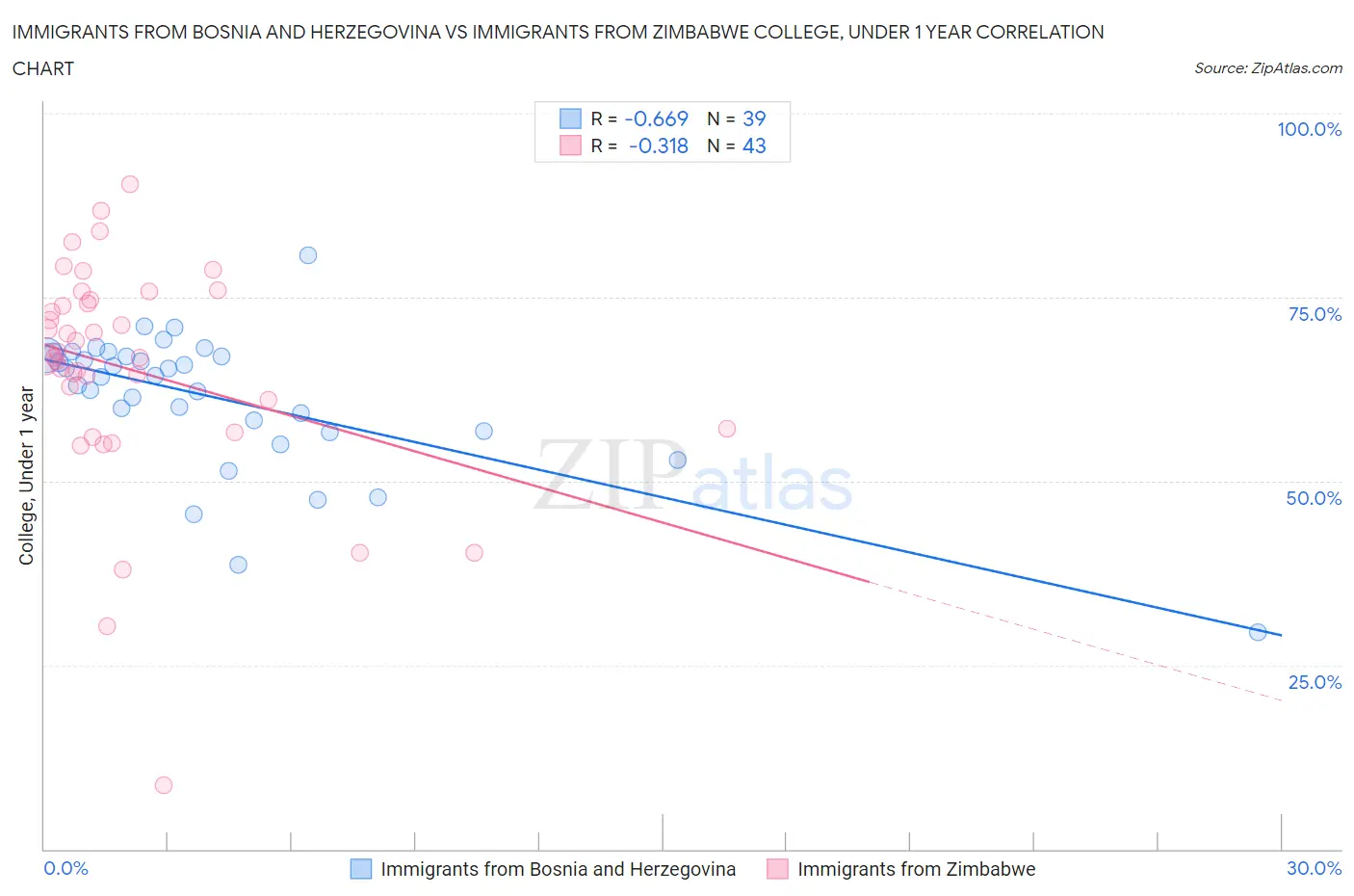 Immigrants from Bosnia and Herzegovina vs Immigrants from Zimbabwe College, Under 1 year