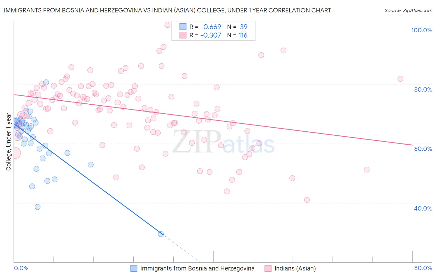 Immigrants from Bosnia and Herzegovina vs Indian (Asian) College, Under 1 year