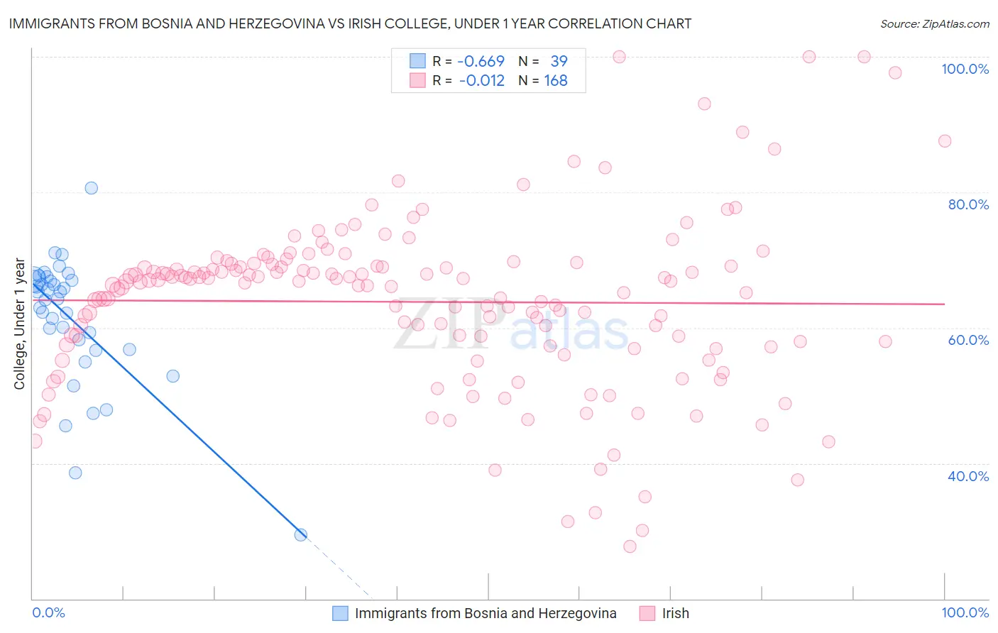 Immigrants from Bosnia and Herzegovina vs Irish College, Under 1 year
