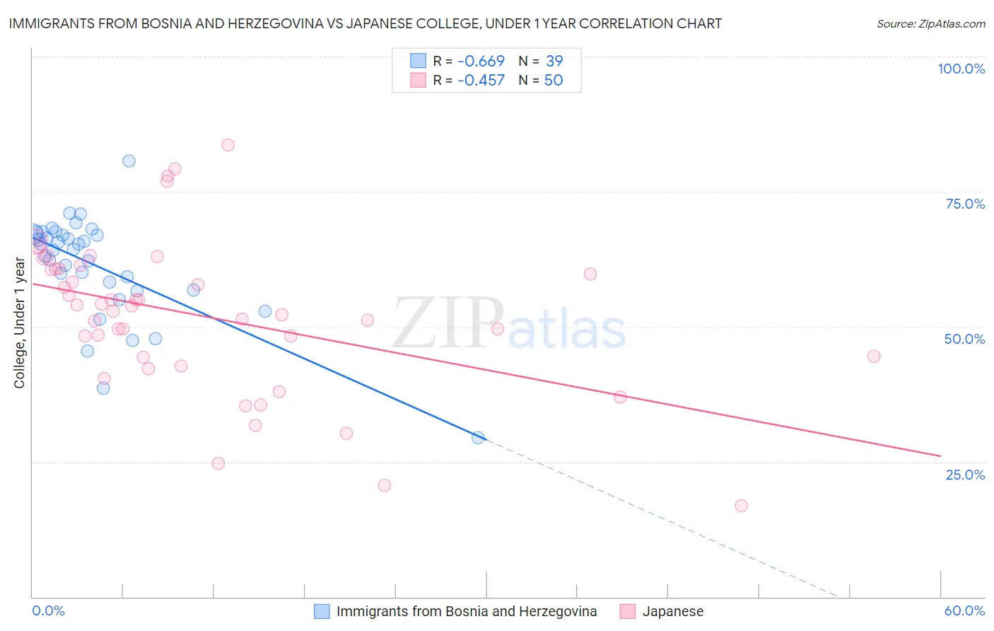 Immigrants from Bosnia and Herzegovina vs Japanese College, Under 1 year