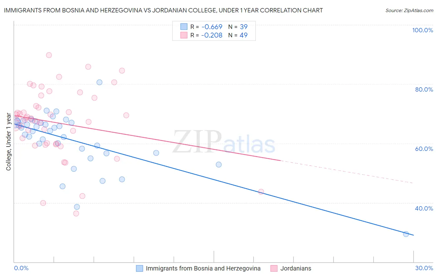 Immigrants from Bosnia and Herzegovina vs Jordanian College, Under 1 year