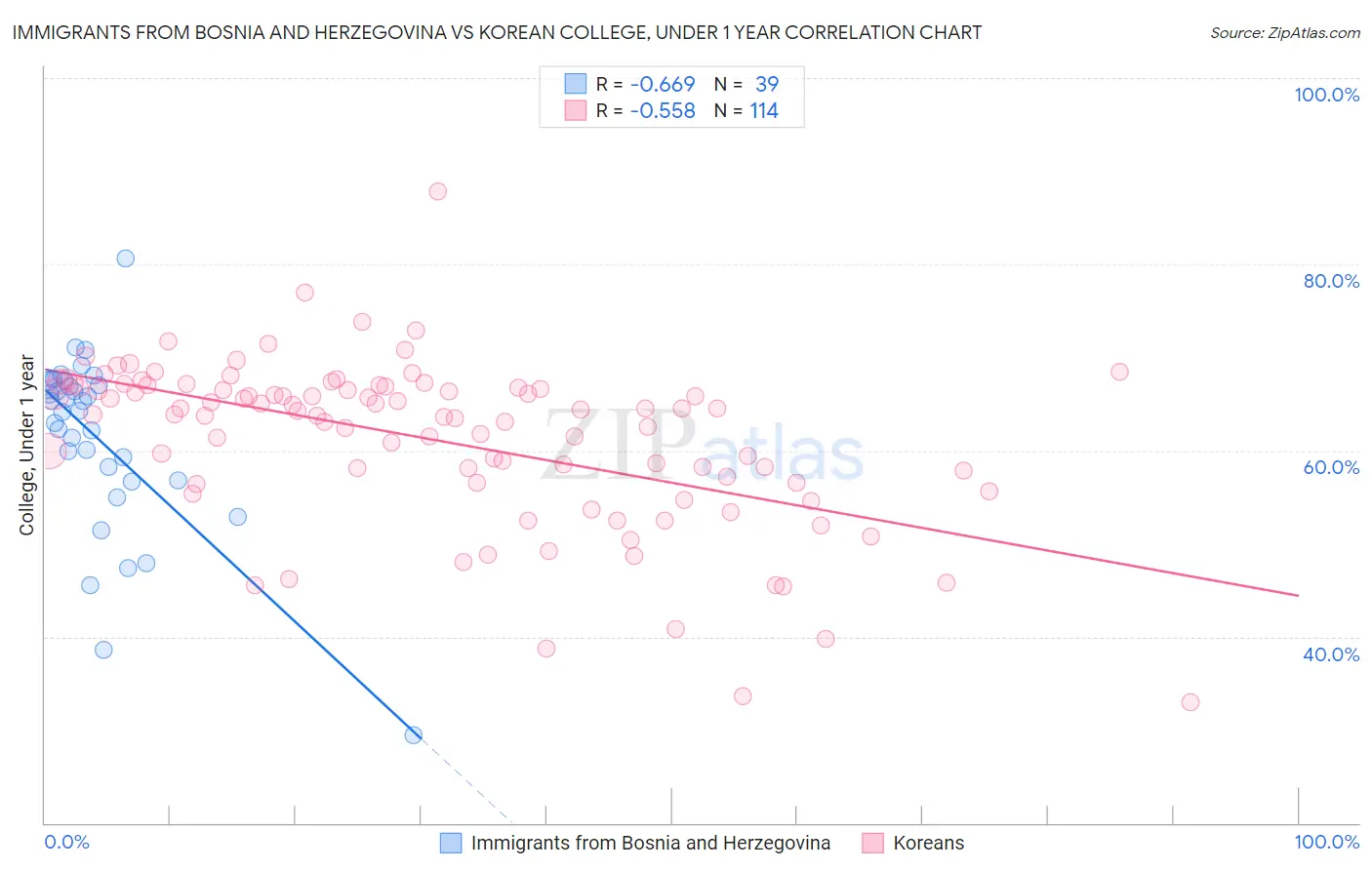 Immigrants from Bosnia and Herzegovina vs Korean College, Under 1 year