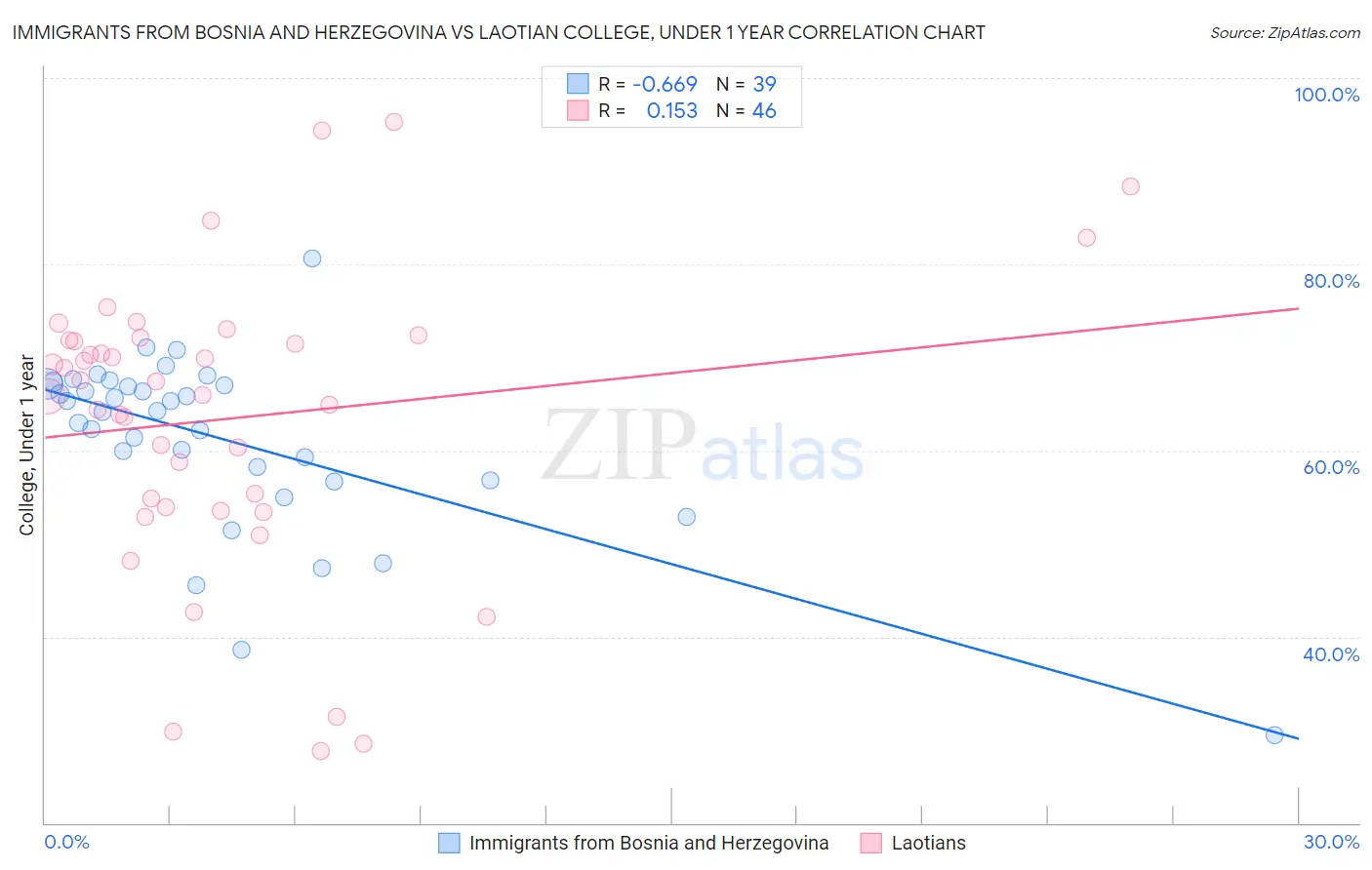 Immigrants from Bosnia and Herzegovina vs Laotian College, Under 1 year